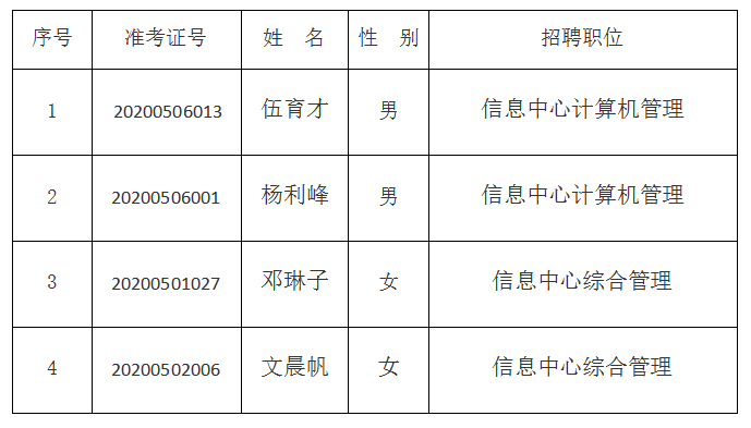 邵阳市人大常委会信息中心公开招聘工作人员拟聘用人员名单公示_邵阳头条网
