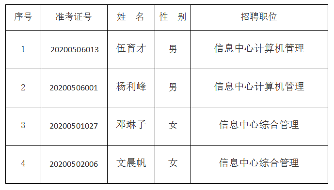 邵阳市人大常委会信息中心公开招聘工作人员拟聘用人员名单公示_邵商网