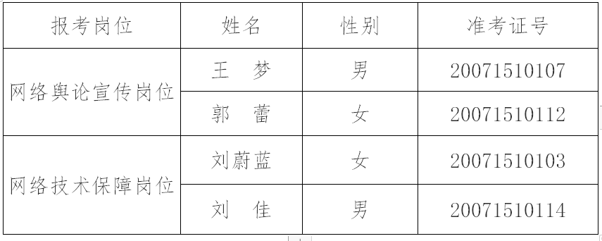 2020年邵阳市委网信办网络安全和舆情监控应急指挥中心公开招聘工作人员拟聘用人员公示_邵阳头条网